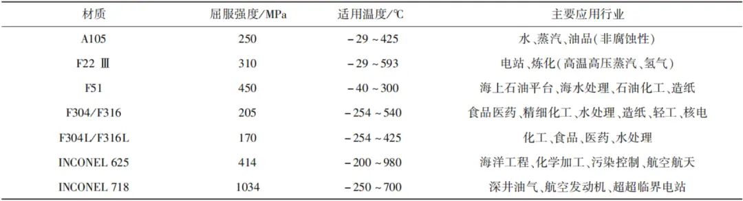 High temperature ball valve body and trim material temperature matching table