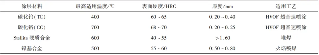 Ball valve sealing surface treatment process comparison table