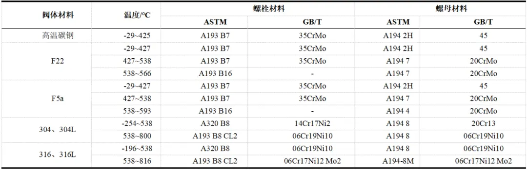 High temperature valve fastener matching specification table